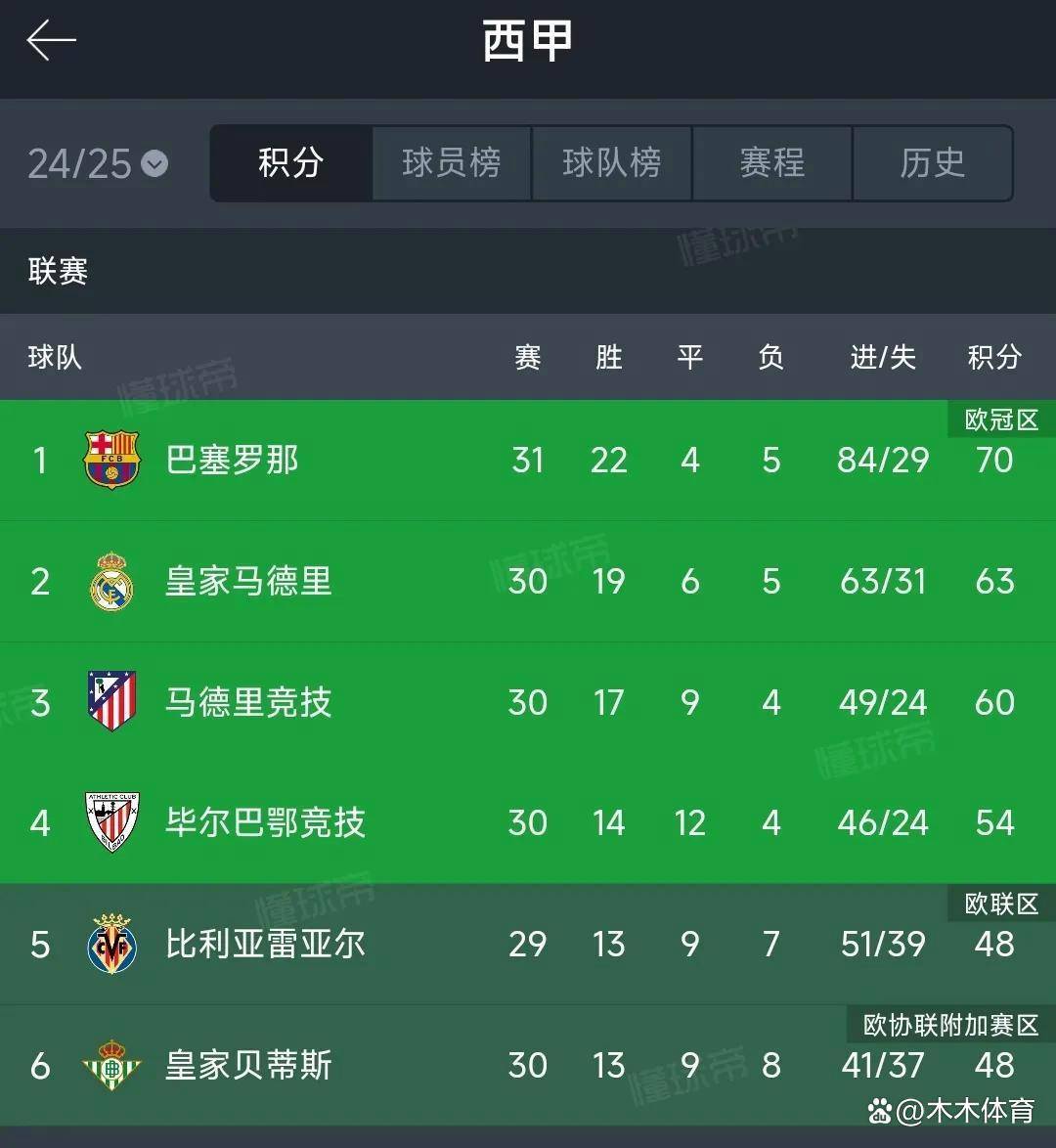 西甲：巴萨1-0险胜莱加内斯，夺冠之路仍荆棘密布